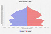 population pyramid