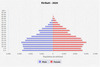 population pyramid