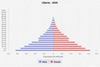 population pyramid