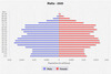 population pyramid