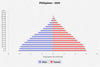 Population pyramid
