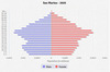 population pyramid