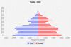 population pyramid